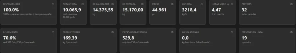 Tira de indicadores (OEE, piezas, kg, personas)