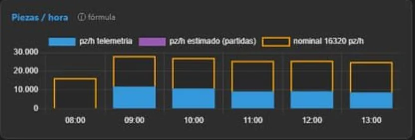 Gráfica de piezas/hora frente a la nominal